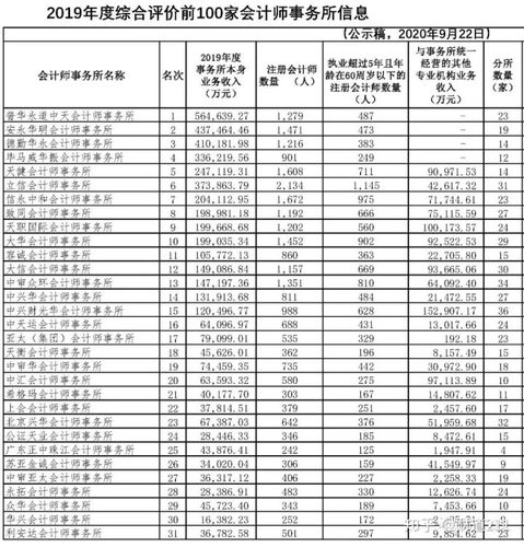 广东会计师事务所待遇(广东会计师事务所排名前100名名单)
