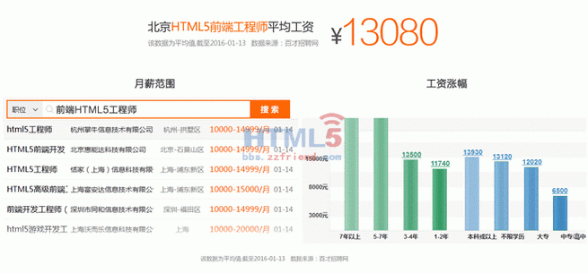 网页前端工资待遇(网页前端开发工程师)
