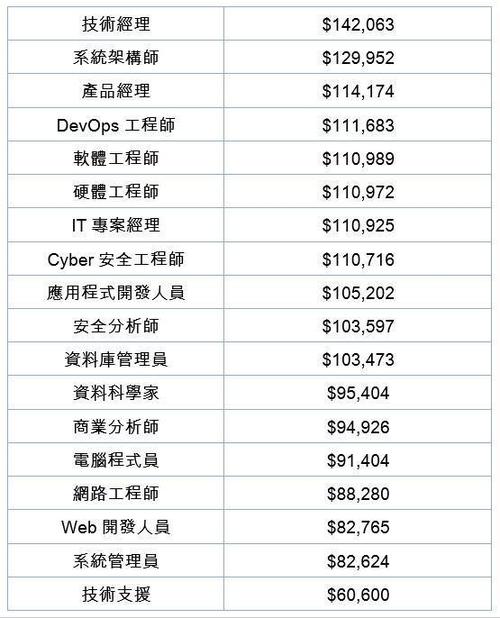 软件工程师待遇2015(软件工程师待遇与前途)