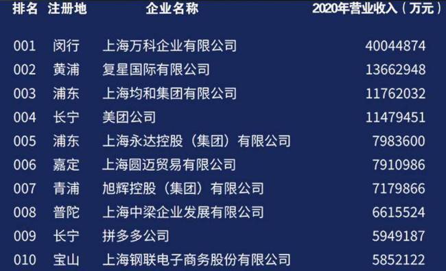 上海500强企业待遇(上海企业五百强)