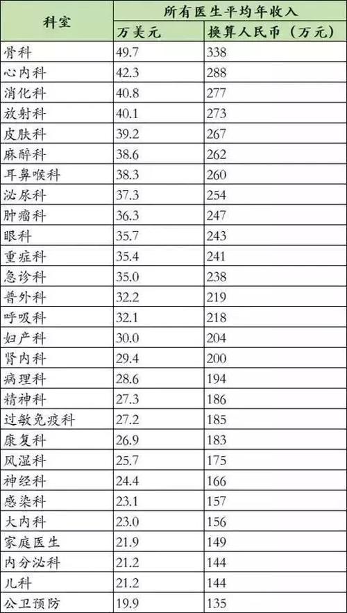 骨科专业待遇怎么样(骨科医生待遇怎么样)