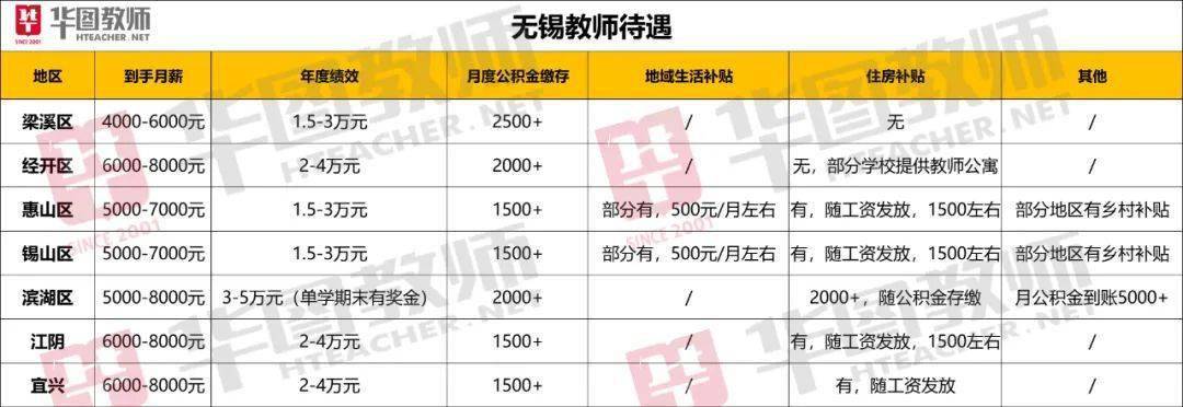 无锡哪个区教师待遇高(无锡教师待遇最好的区)