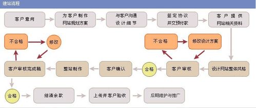 网站建设和维护待遇怎样(网站的建设及维护的费用)