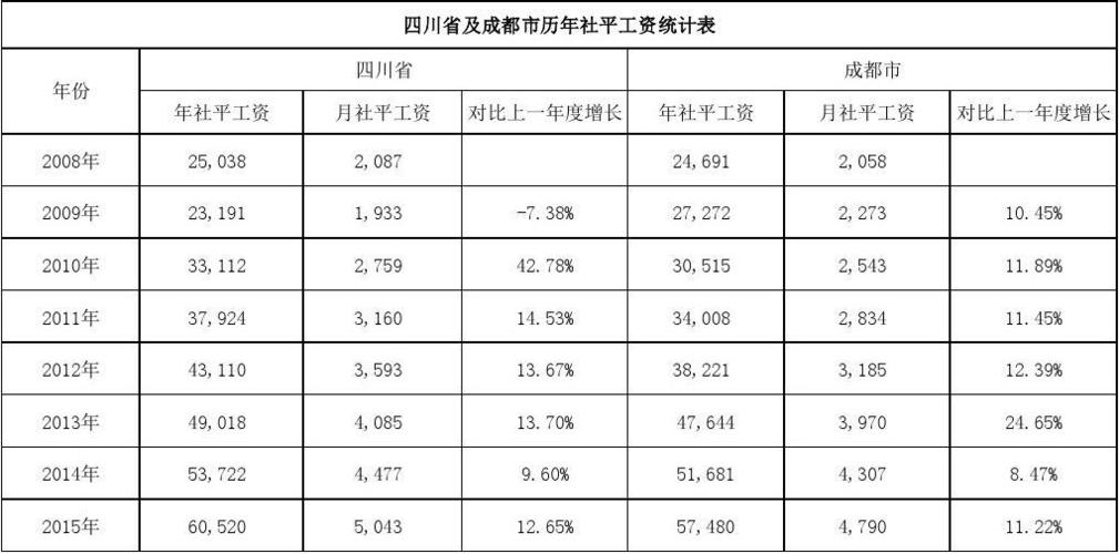 成都机械工资待遇(成都机械行业怎么样)