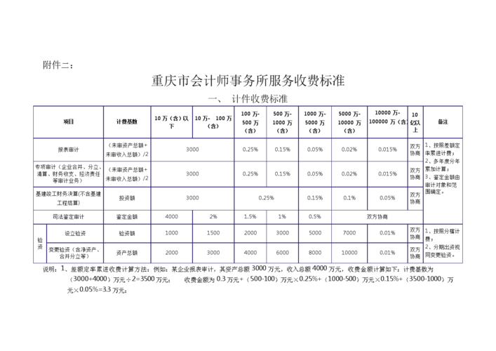 重庆审计待遇如何计算方法(重庆审计局待遇怎么样)