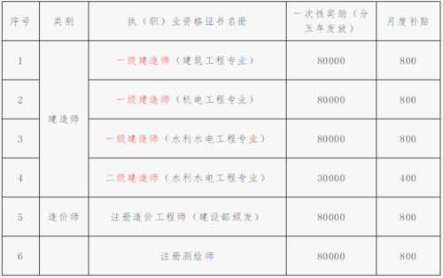 土建造价工程师待遇(土建造价工程师待遇怎么样)