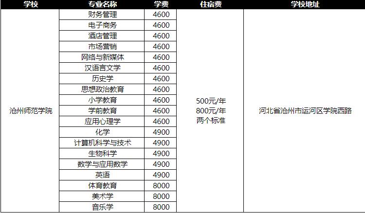 沧州师范学院薪资待遇(沧州师范学院薪资待遇怎么样)