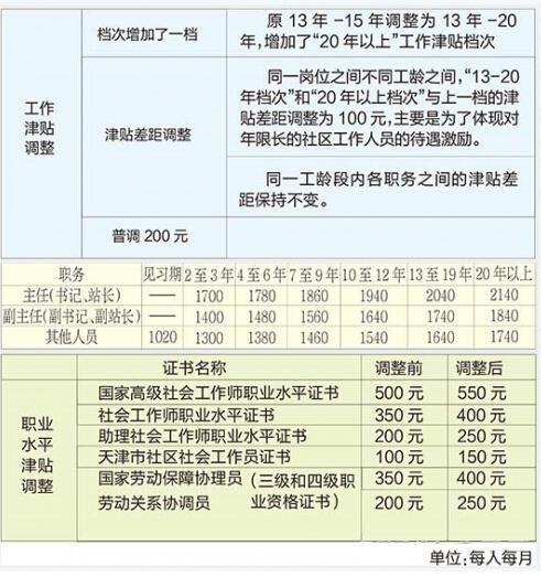 社工委工资待遇(社工委工资待遇如何)