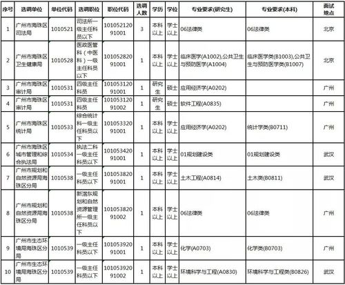 广州白云区公务员待遇(广州白云区公务员招聘职位)