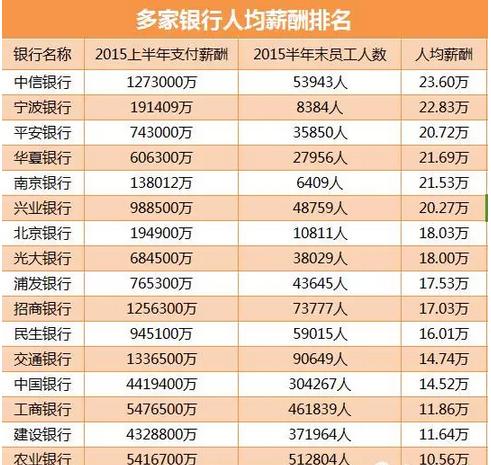 中国的银行待遇排名2015(中国各银行待遇排行榜)