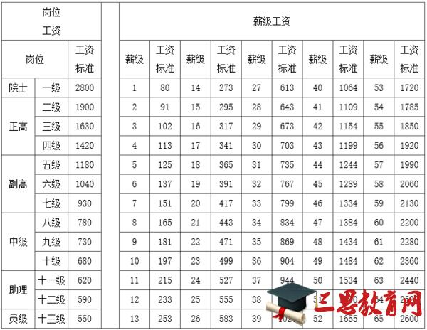 事业单位工资待遇宣恩(宣汉事业编工资)