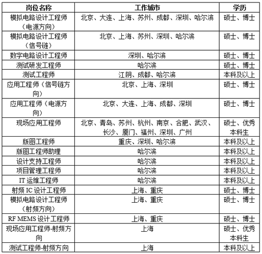 圣邦微电子待遇(圣邦微电子员工人数)