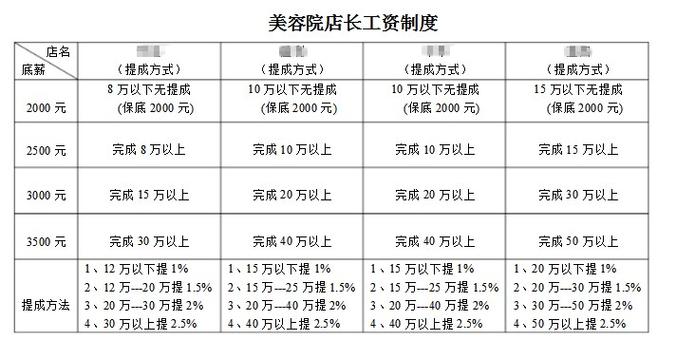 美容院总监待遇(美容院总监工资待遇)