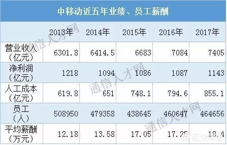 移动公司员工的待遇怎么样(移动公司员工工资待遇怎么样)