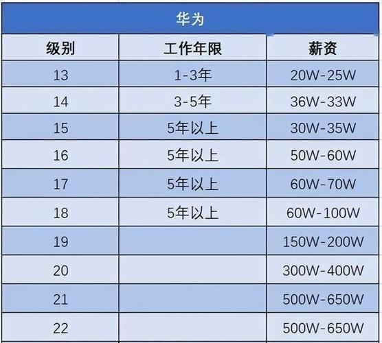 北京华为公司工资待遇(在北京华为上班待遇怎么样)