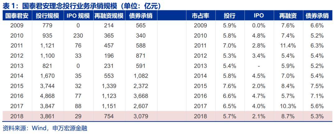 国泰君安和申万宏源待遇比较(国泰君安和申银万国哪个好)