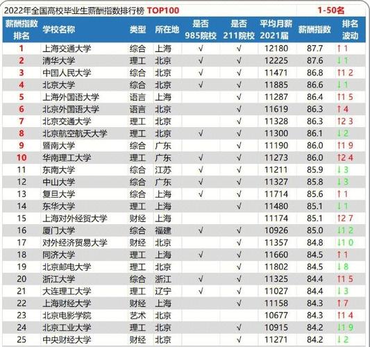 本科待遇排行榜(本科薪资排名)