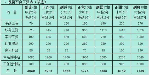 北京副团级待遇(北京正团级月薪多少钱)