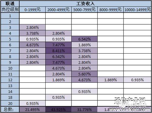 阜阳联通工资待遇(滁州联通待遇)
