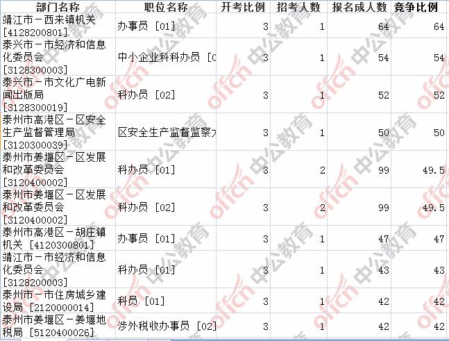 泰州公务员待遇怎么样(泰州各区县公务员待遇)