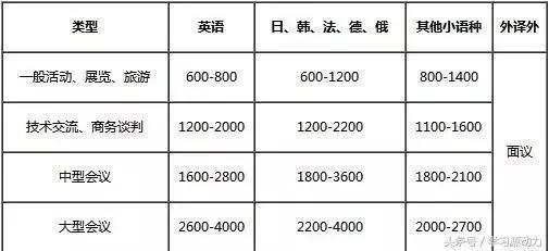 口译待遇(口译一般工资多少)