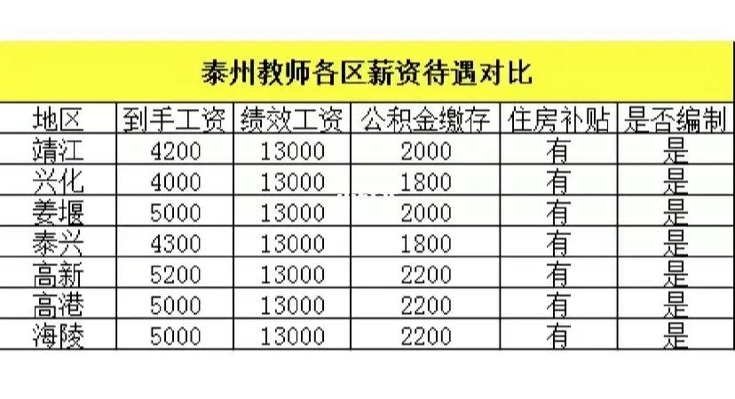 泰州小学教师工资待遇(泰州地区教师工资待遇)