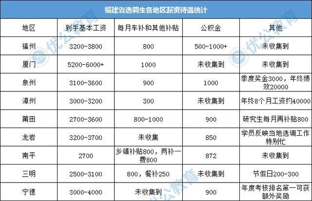 福州选调生工资待遇(福州市选调生待遇)