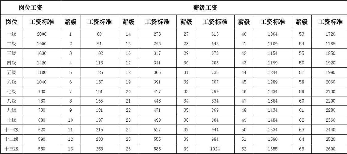 事业编最高工资待遇(事业单位工资最低标准)