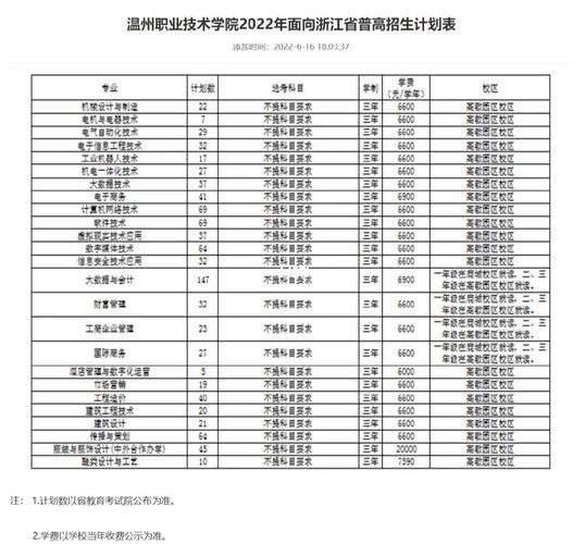 温州职业技术学院待遇(温州职业技术学院2020年招聘)