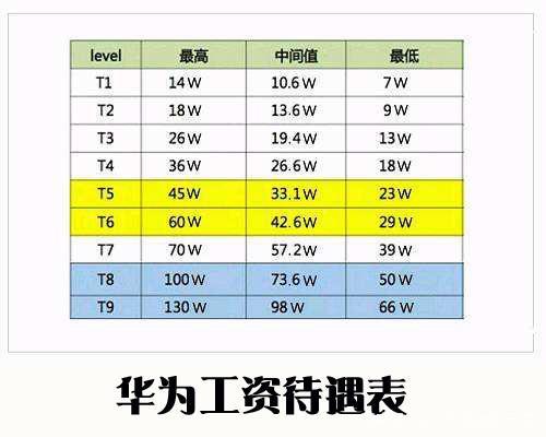 华为工作五年待遇的简单介绍
