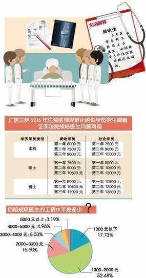 2017全国规培生待遇(规培待遇政策)