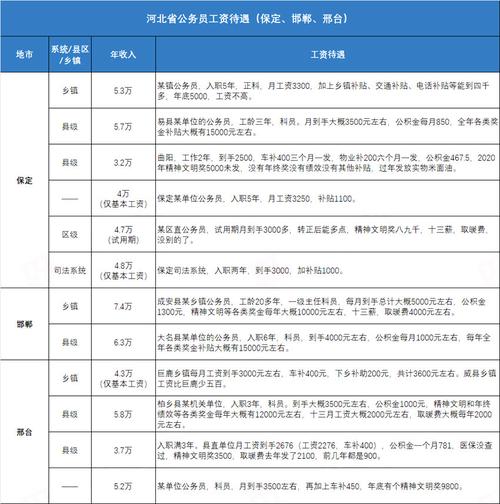 河北公务员待遇(河北公务员待遇低吗)