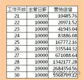 直销主任待遇(直销主任工资是多少)