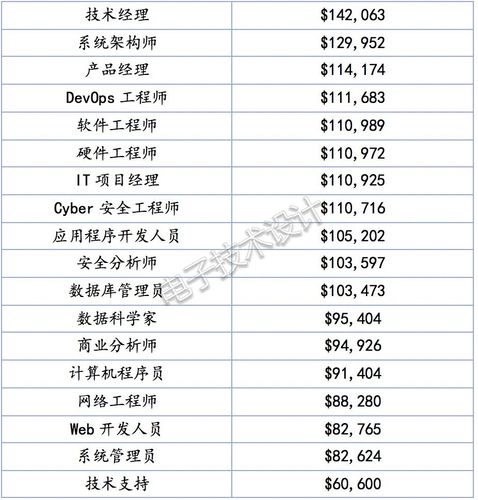 软件工程师毕业生薪资待遇(刚毕业软件工程师工资)