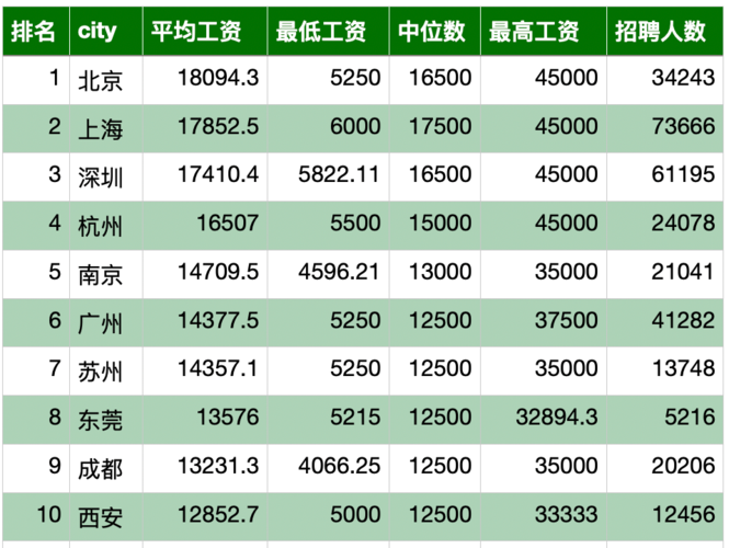 全国各地程序员工资待遇调查(2021程序员工资排行)