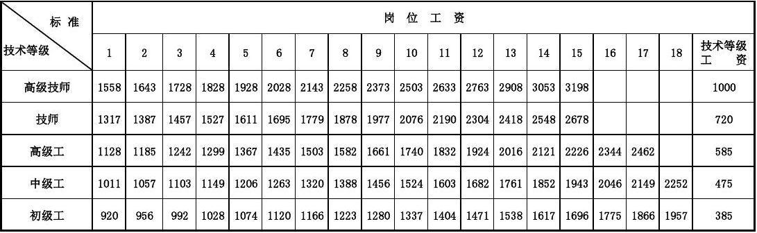 机关单位标准工资待遇(机关工作人员工资标准)