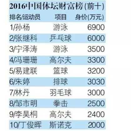 中国体育明星待遇(体育明星工资排名)
