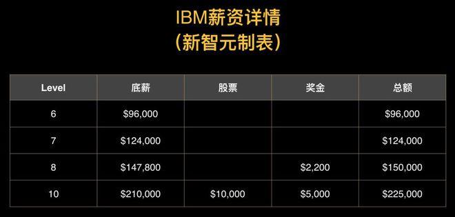 google工资待遇(google公司员工待遇)