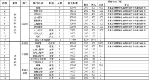 房地产待遇(房地产行业工资待遇)