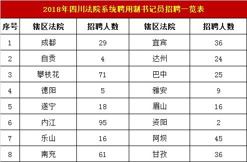 四川省法院待遇怎么样(四川法院职位表)