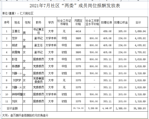 抚顺社区工作工资待遇(2021抚顺社区工作者招聘)
