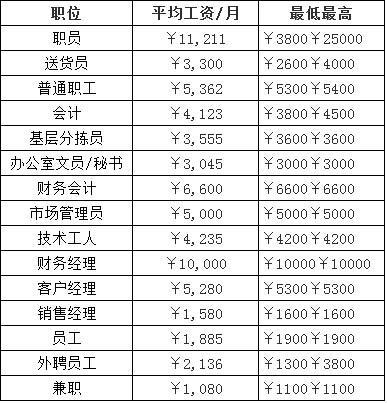 招标公司员工待遇(招标员工资一般多少)
