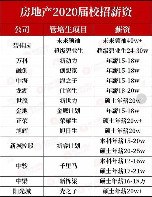 地产管理培训生工资待遇(地产管培生工资真有那么高么)