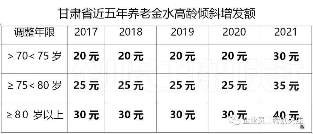 甘肃调整退休人员待遇(甘肃退休人员工资调整方案)