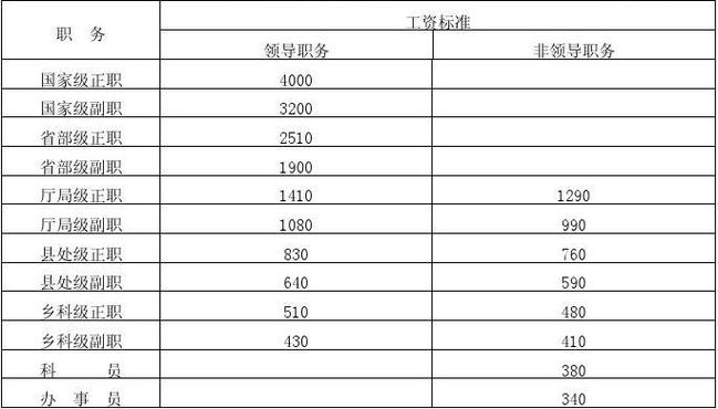 保定公务员2014待遇(保定公务员工资到手多少)