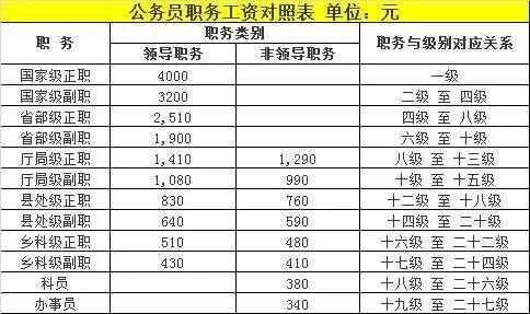 公务员待遇构成(公务员工资待遇组成)
