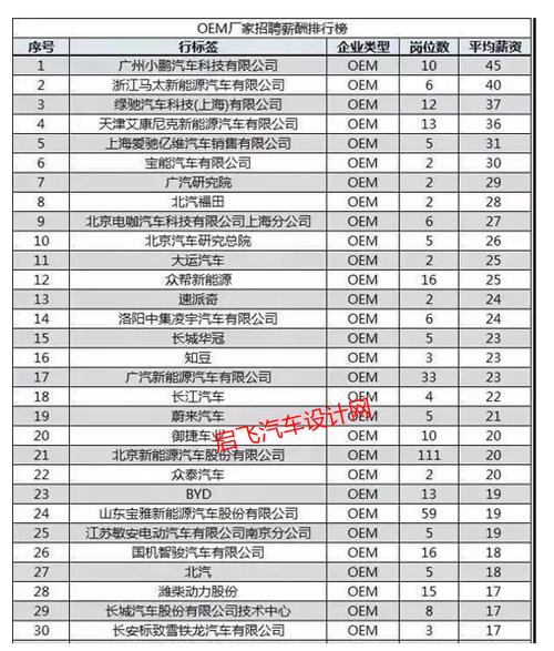 汽车企业工程师待遇排名(汽车公司工程师是什么职位)