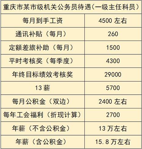 上海重庆公务员工资待遇怎么样啊(重庆公务员的工资水平)