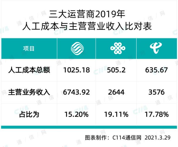 中国联通沈阳待遇(辽宁联通工资待遇)