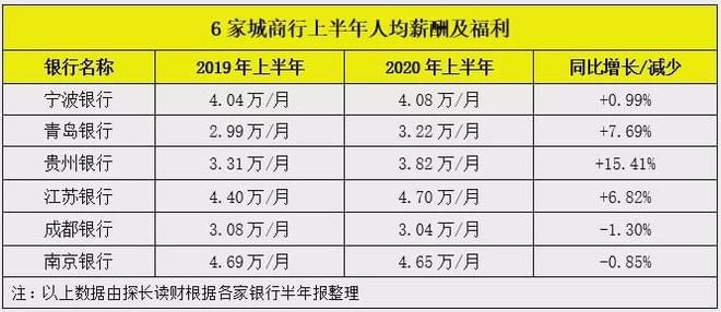 青岛银行行政工资待遇(青岛银行 待遇)